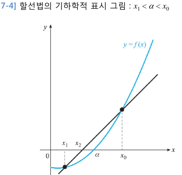 [그림 7-4] 할선법의 기하학적 표시 그림 : x 1  <  a  < x 0 