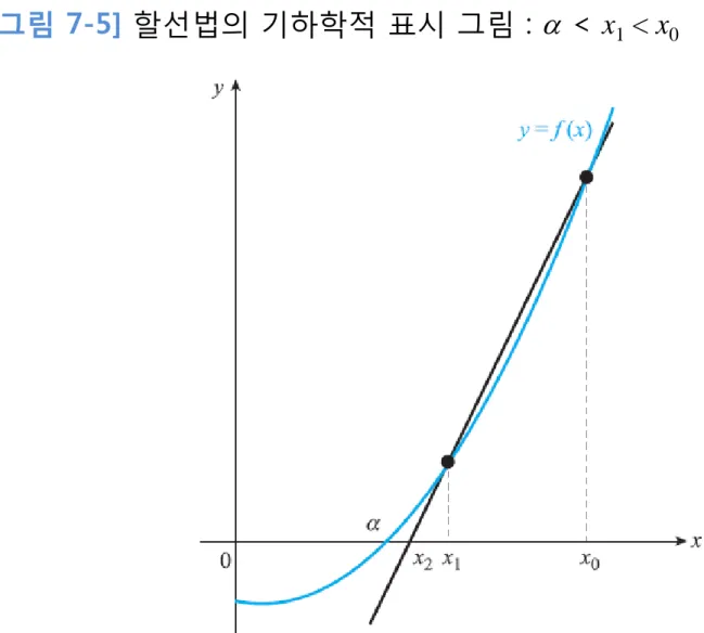 [그림 7-5] 할선법의 기하학적 표시 그림 :  a  < x 1  < x 0 