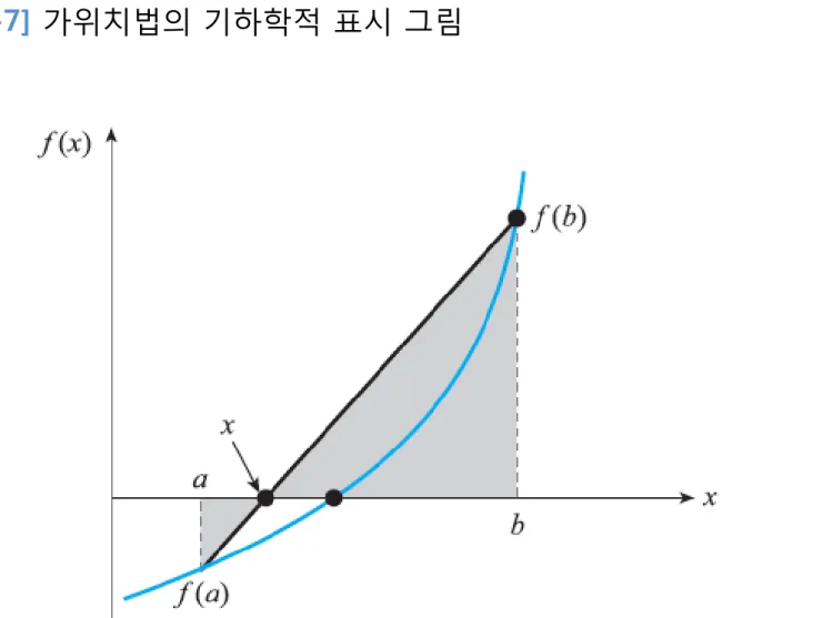 [그림 7-7] 가위치법의 기하학적 표시 그림