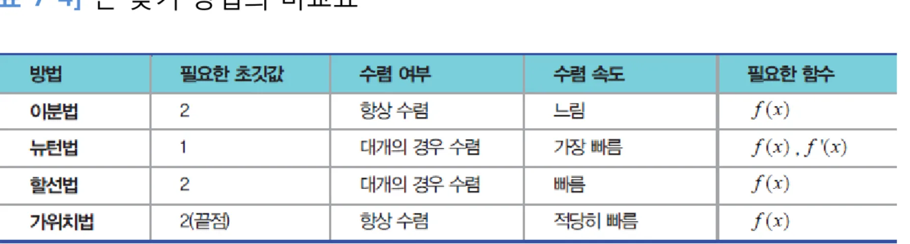 [표 7-4] 근 찾기 방법의 비교표 