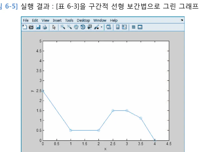 [그림 6-5] 실행 결과 : [표 6-3]을 구간적 선형 보간법으로 그린 그래프 