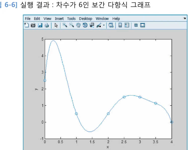 [그림 6-6] 실행 결과 : 차수가 6인 보간 다항식 그래프 