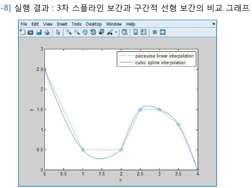[그림 6-8] 실행 결과 : 3차 스플라인 보간과 구간적 선형 보간의 비교 그래프 