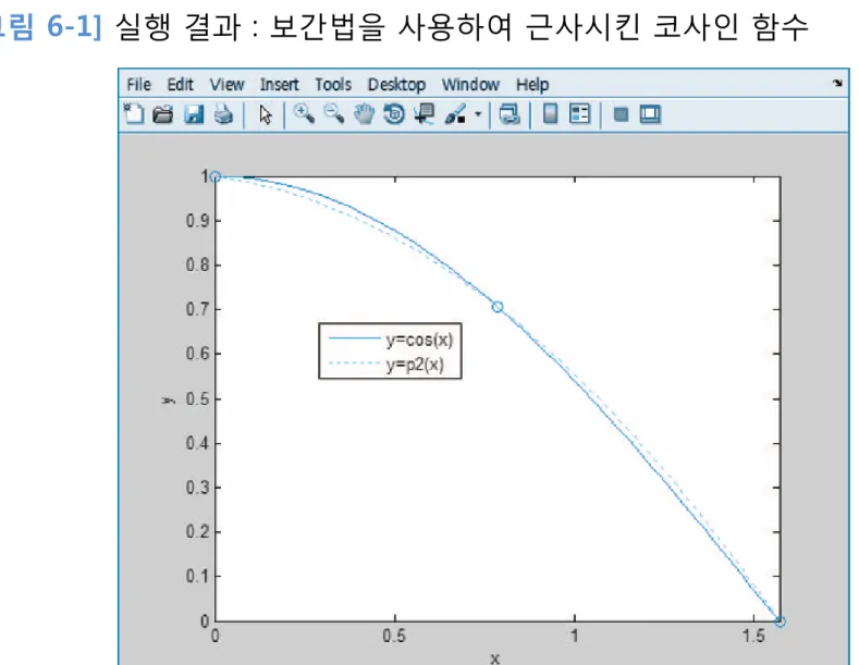 [그림 6-1] 실행 결과 : 보간법을 사용하여 근사시킨 코사인 함수 