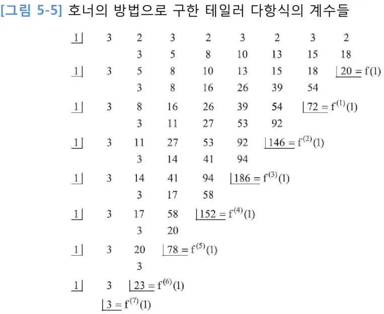 [그림 5-5] 호너의 방법으로 구한 테일러 다항식의 계수들 