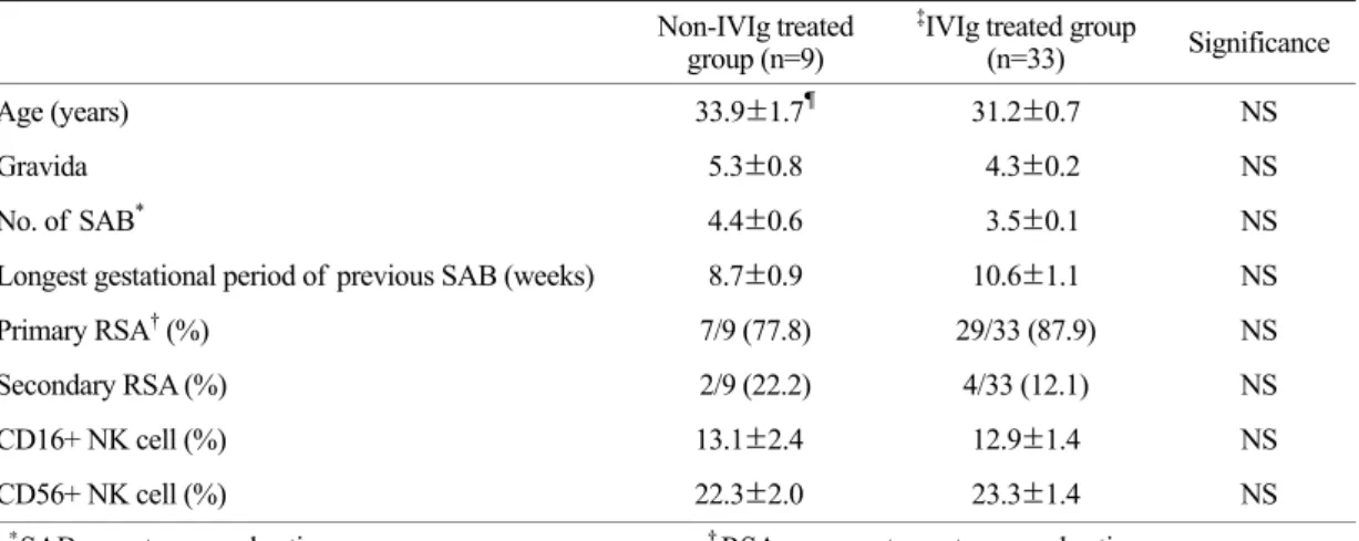 Table 2. Treatment outcome of  IVIG in RSA patients with elevated peripheral CD56+ NK cell, ≥15% 
