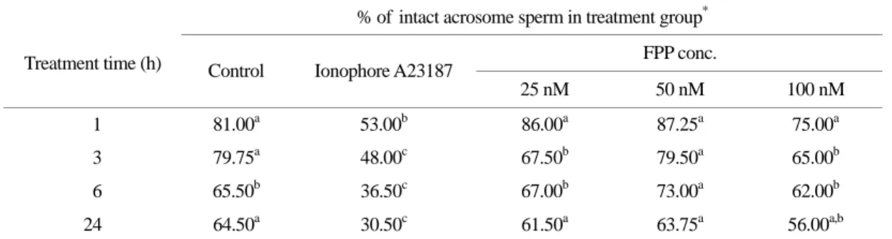 Table 2. Effect of  50 nM  FPP  on the acrosome status of  cryopreserved human sperm 