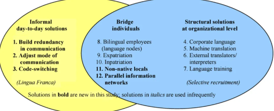 Fig. 1. Language barrier solutions ( Feely &amp; Harzing, 2003 ) adapted to this article.