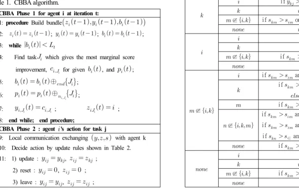 Table 1. CBBA algorithm.