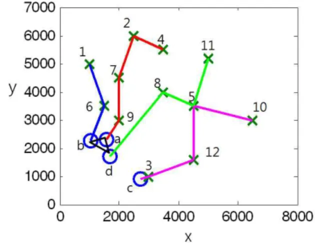 Fig. 1. Task assignment result at     sec. Blue circles represent  ground robots, and green x's show task locations.