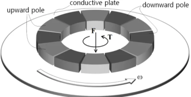 Fig.    1. Periodical pole pattern of the axial electrodynamic wheel. 