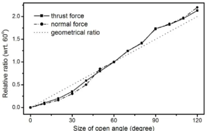 Fig.    5. Relative ratio of magnetic forces according to a size of open  area wrt. 60 °