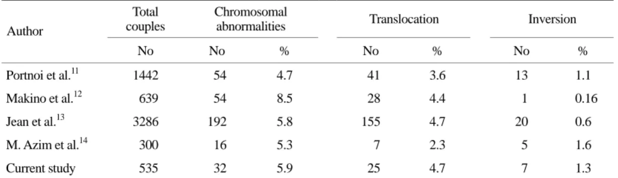 Table 4. Karyotypes in 7 couples with inversion 