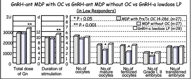 Figure 5. Comparison of results of  COH and IVF among three groups (최  등, 2005) 