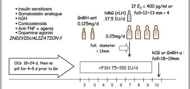 Figure 9. Optimal GnRH antagonist protocol for PCOS patients 