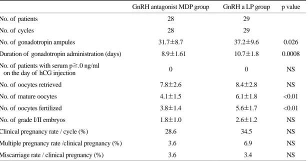 Table 2. Comparison of  IVF  results and pregnancy outcome between GnRH antagonist multiple dose protocol (MDP) group and GnRH-a long protocol (LP) group (이  등, 2003) (2000