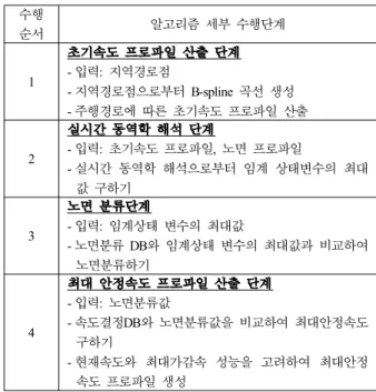 표 1. 실시간 주행성 분석 알고리즘 세부 수행단계.