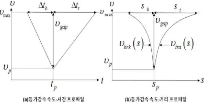 Fig. 4. Velocity  decision  through  road  classification  and  velocity  decision DB.