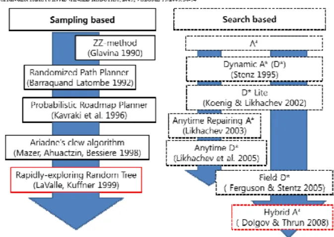 Fig.  1. Non-holonomic path planning methods. 