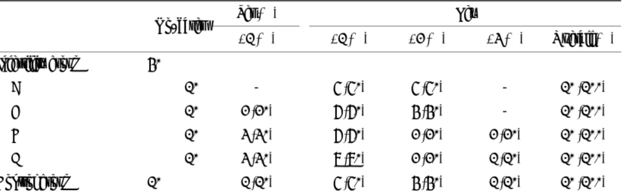 Table 3. ET-1 expression rate on germ cell according to the grade of maturation 