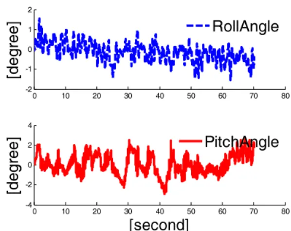 Fig.    16. Tracking for rotational angle of wheel. 