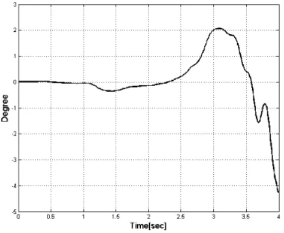 Fig.    18. The angle of yaw direction. 
