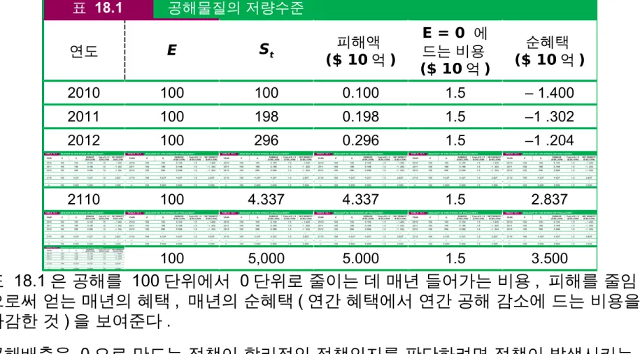 표 18.1 공해물질의 저량수준 연도 E S t 피해액 ($ 10 억 ) E = 0  에드는 비용 ($ 10 억 ) 순혜택($ 10 억 ) 2010 100 100 0.100 1.5 – 1.400 2011 100 198 0.198 1.5 –1 .302 2012 100 296 0.296 1.5 –1 .204 2110 100 4.337 4.337 1.5 2.837 100 5,000 5.000 1.5 3.500수치를 사용한 예 표 18.1   은 공해를 100 