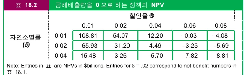 표 18.2 공해배출량을 0 으로 하는 정책의 NPV 할인율 ® 자연소멸률 ( ) 0.01 0.02 0.04 0.06 0.080.01108.8154.0712.20–0.03  –4.08  0.02 65.93 31.20 4.49 –3.25 –5.69 0.04 15.48 3.26 –5.70 –7.82 –8.81