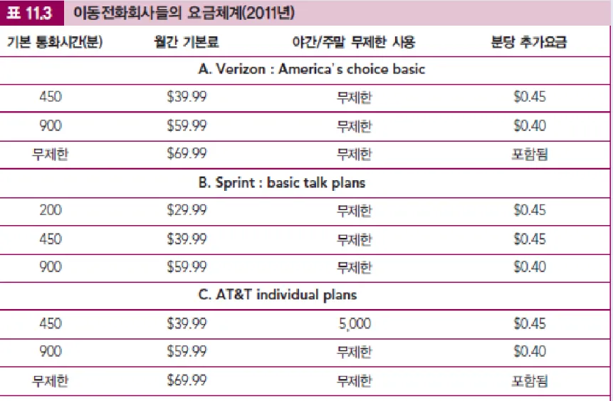 표 11.3 CELLULAR RATE PLANS (2011) ANYTIME