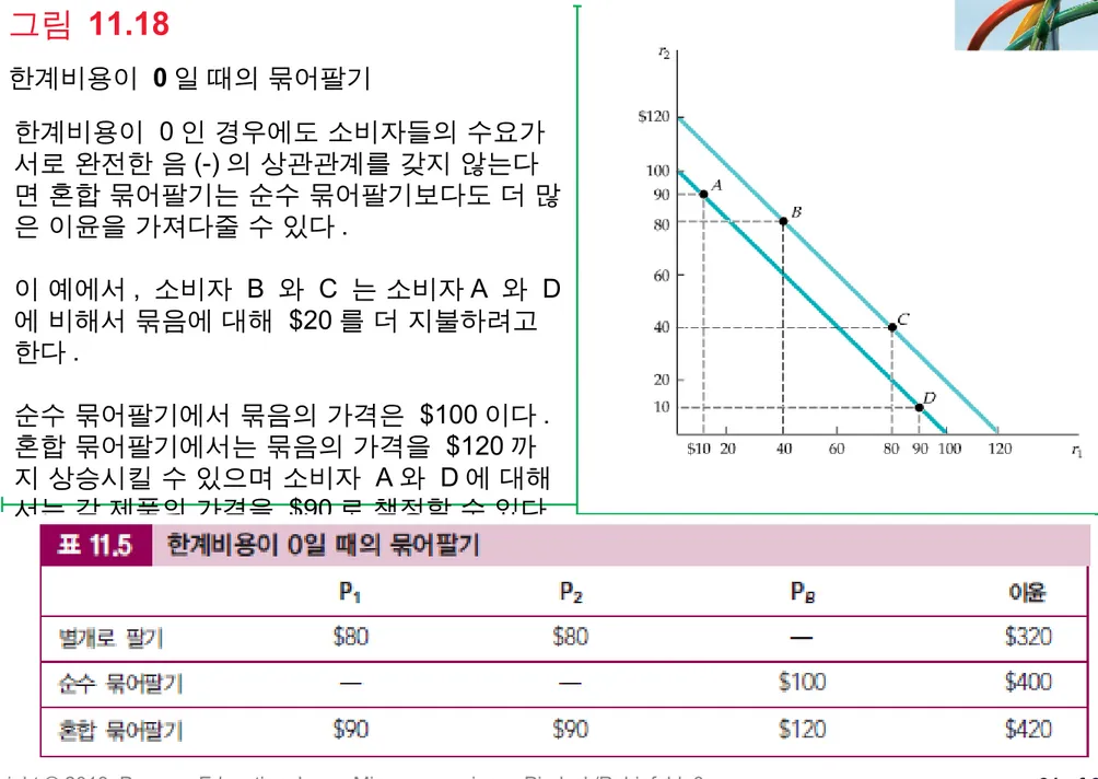 표 11.5  MIXED BUNDLING WITH ZERO MARGINAL COSTS