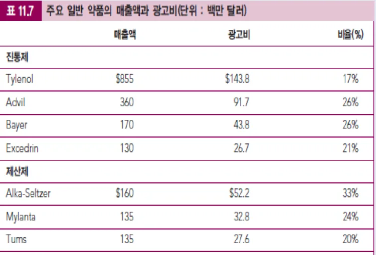 표 11.7 SALES AND ADVERTISING EXPENDITURES 