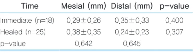 Table 3.  Mean change of proximal marginal bone  with placement position 