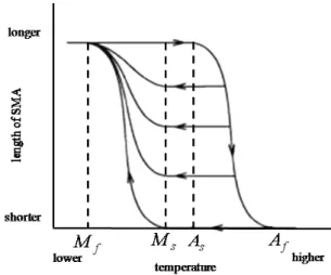 Fig.    7. Electric resistance characteristic of SMA. 