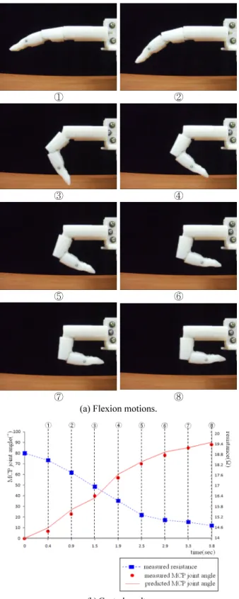 Fig.    12. Control results of finger flexion angle. 