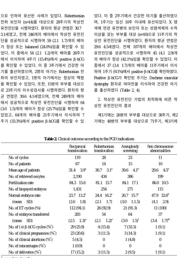 Table 2. Clinical outcome according to the PGD indications Reciprocal translocation Robertsoniantranslocation Aneuploidyscreening Sex chromosomeabnormalities No
