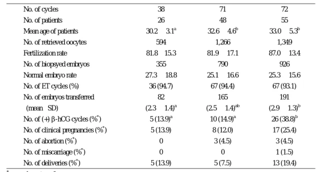 Table 3. Clinical outcome of PGD according to the optimization laboratory system