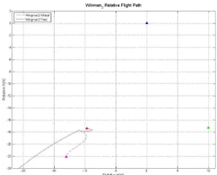 Fig. 10. Relative flight path for formation maneuver. 