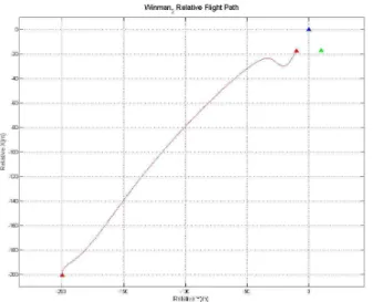 Fig. 14. Relative flight path for 6-dof model.