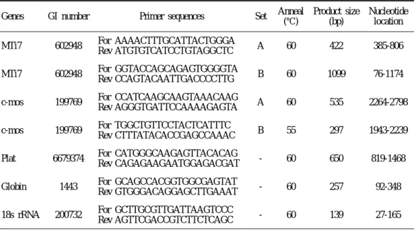 Table 1. Primer sequences and RT-PCR conditions.