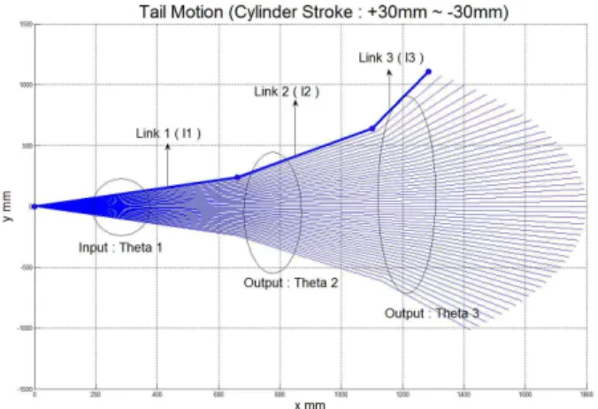 Fig. 13. Gait diagram.