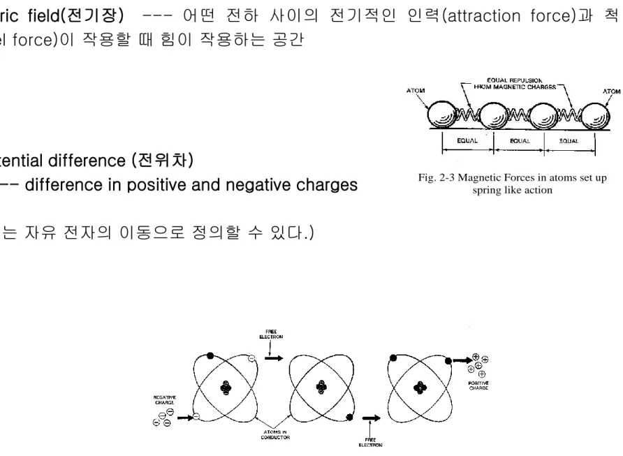 Fig. 2-3 Magnetic Forces in atoms set up  spring like action 