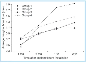 Fig. 1.  Average marginal bone loss of each group.