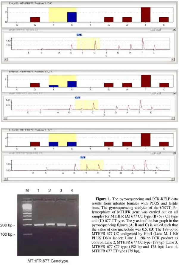 Figure 1. The pyrosequencing and PCR-RFLP data results from infertile females with PCOS and fertile ones