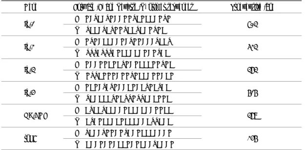Table 2. Change of  Id genes by estrogen in ovariectomized mouse uterus  Fold change 