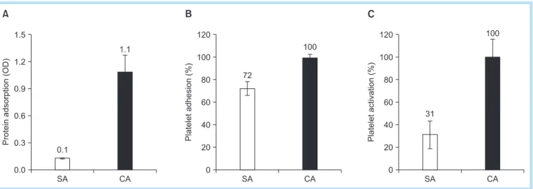 Fig. 6 shows SEM images of spread cells on SA and  CA surfaces. At 10 min after beginning the incubation,  most of the cells on SA surface were in the early stage  of cell spreading (stage 1 and 2)