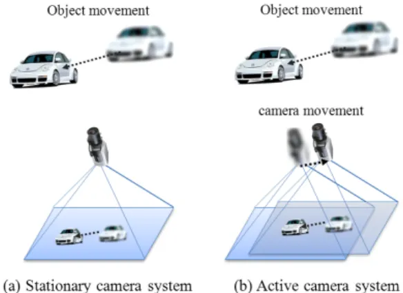 Fig.    1. Stationary camera system and Active camera system. 