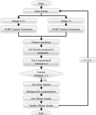 Fig.    2. Moving object detection flow chart. 