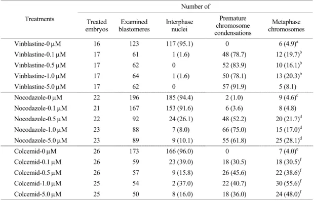 Table 2. Effects of mixtures of microtubule depolymerizing agents on individual blastomeres of mouse early embryos Number of  Treatments  Treated  embryos  Examined blastomeres Interphase nuclei  Premature  chromosome  condensations  Metaphase  chromosomes