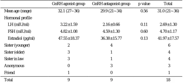 Table 1. Characteristics of distribution of oocyte donor 