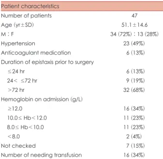 Table 2. Bleeding focus and operative procedure
